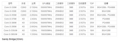 流言终结者 破解新老平台i3性能传说!